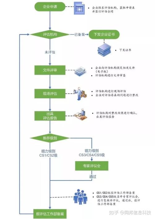 cs信息系统集成及服务能力评估企业必备资质